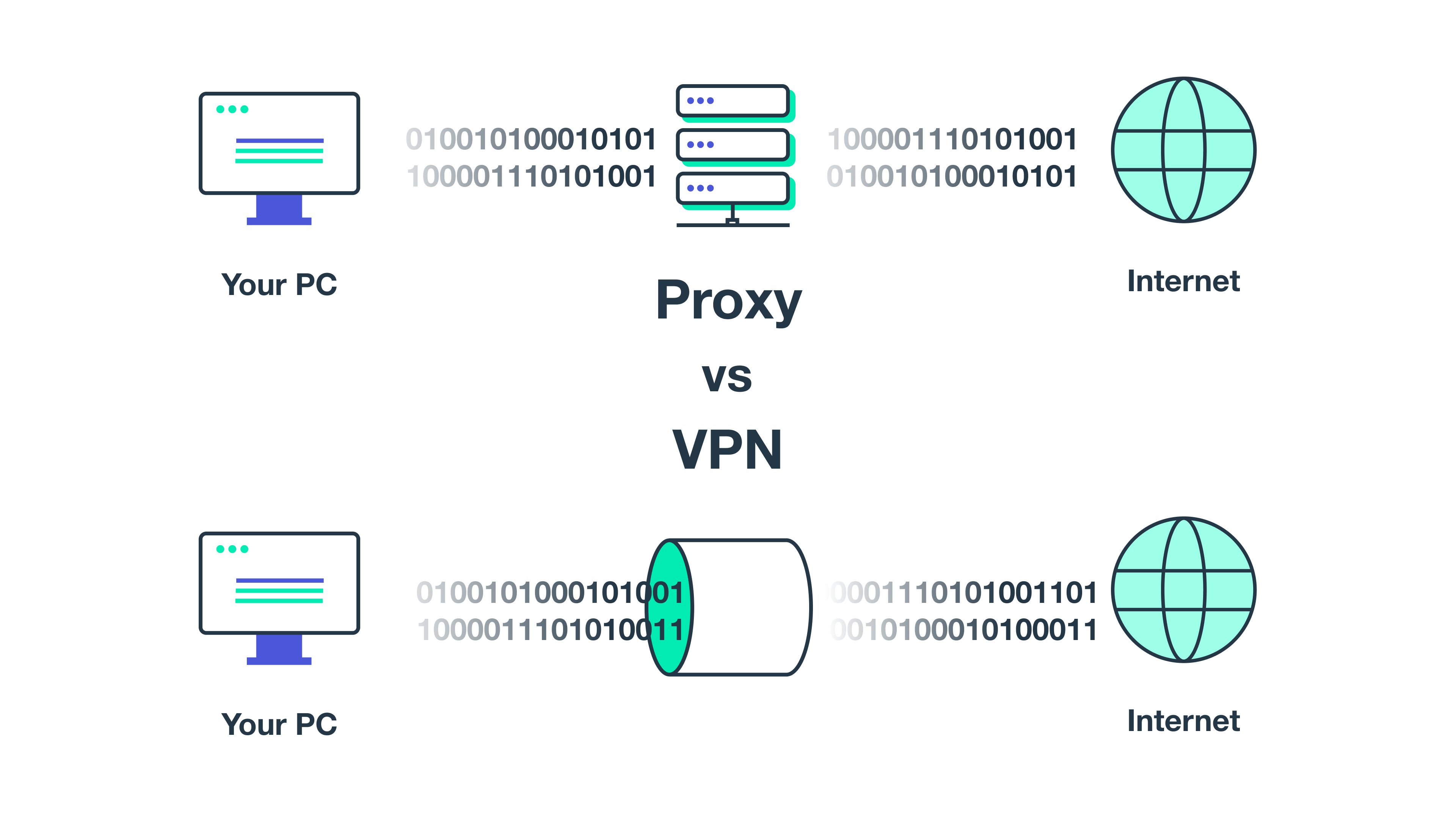 What is an Anonymous Proxy and VPN